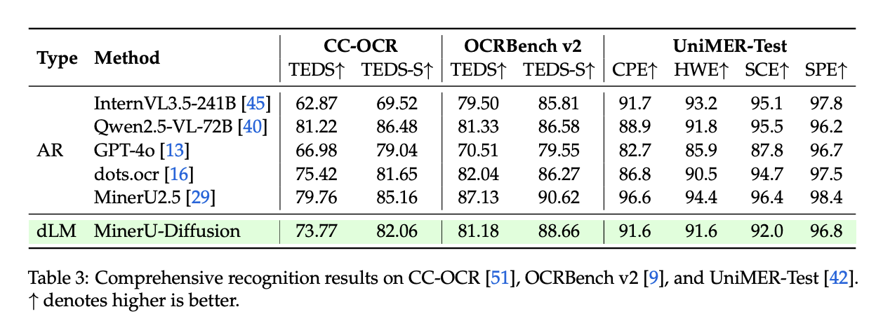 recognition results on CC-OCR, OCRBench v2, and UniMER-Test: MinerU-Diffusion scores below the autoregressive MinerU2.5 on nearly every metric