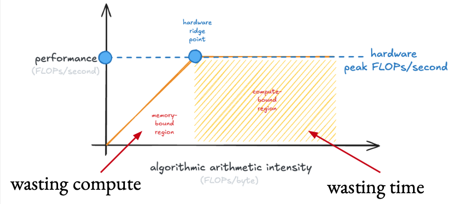 the roofline model, with the memory-bound region labeled "wasting compute" and the compute-bound region labeled "wasting time"