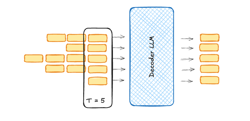 five sequences decoding in parallel, T = 5 tokens entering the decoder LLM in a single step and five tokens coming out