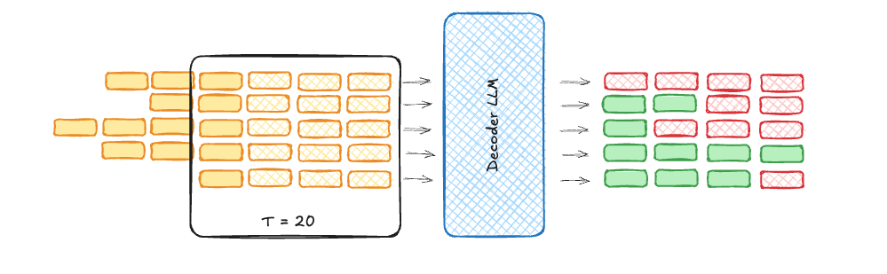 five sequences each speculating four tokens deep, T = 20 tokens in one step, with many of the verified tokens rejected