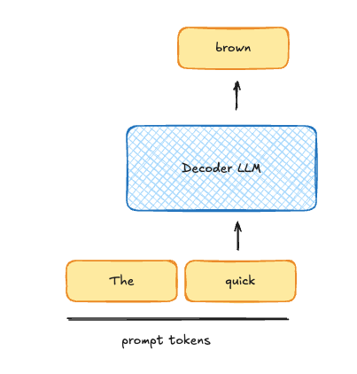 a decoder LLM taking the prompt tokens "The quick" and emitting a single next token, "brown"