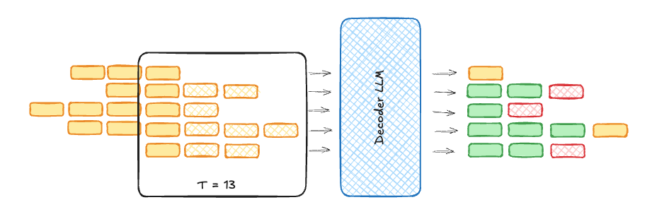 five sequences speculating to different depths in the same step, totaling T = 13 tokens