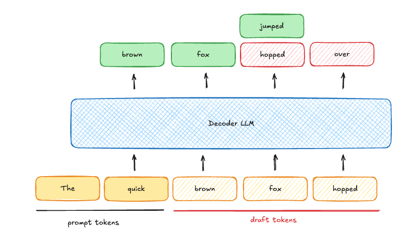 the decoder LLM verifying three draft tokens alongside the prompt in one pass, accepting "brown" and "fox" and rejecting "hopped" in favor of "jumped"
