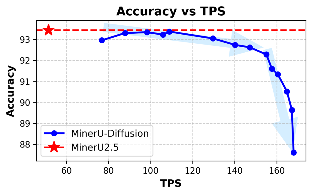 mineru-diffusion-results.png