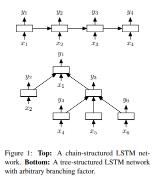 TreeLSTM architecture